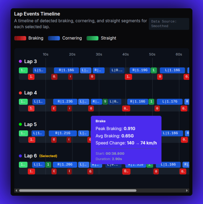 Advanced visualization of lap data