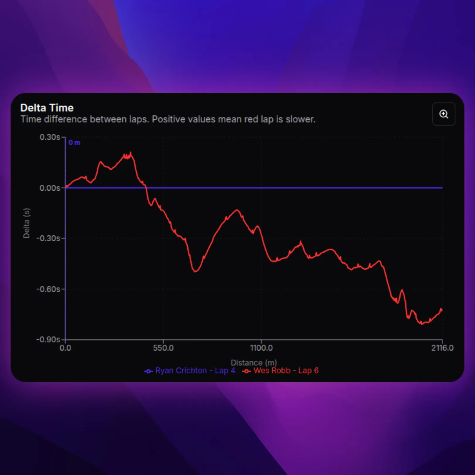 Synchronized Delta Time Benchmark Curves