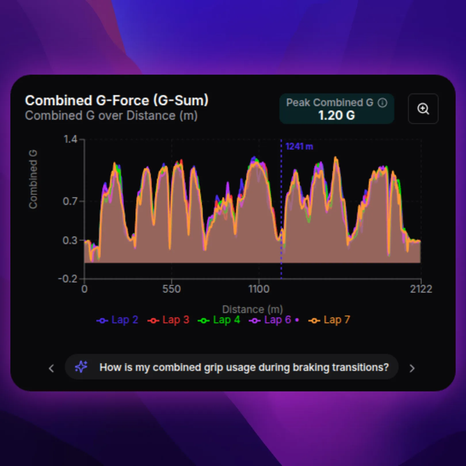 Combined G-Force Chart