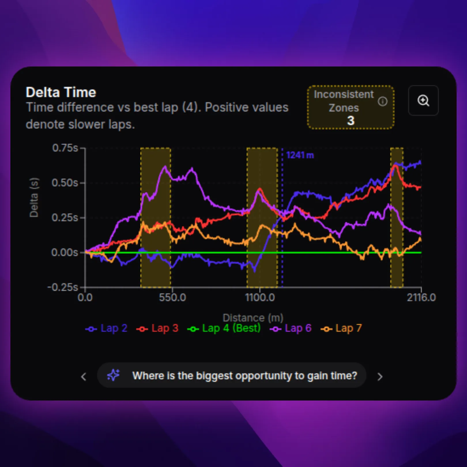 Delta Time Analysis Chart