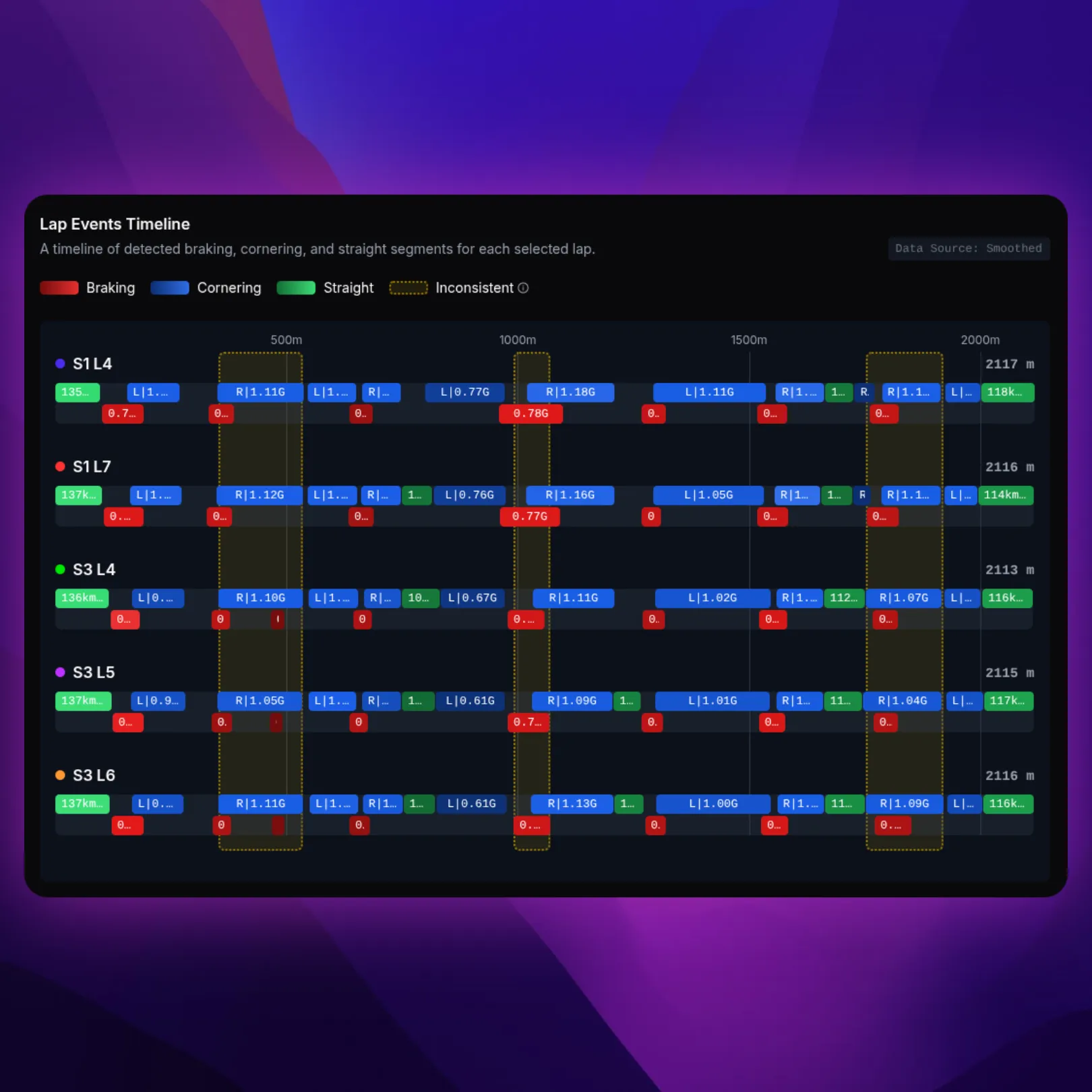 Visual Lap Events Timeline